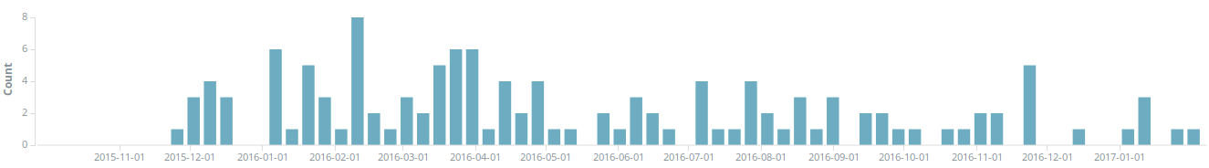 Number of operational tasks